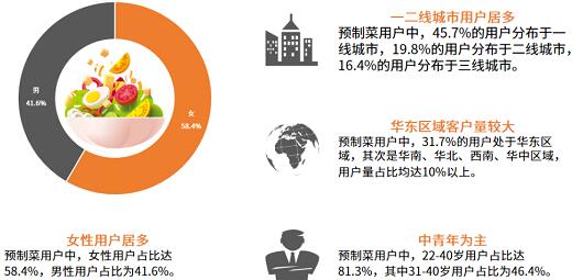 2021年中國預制菜行業C端用戶畫像