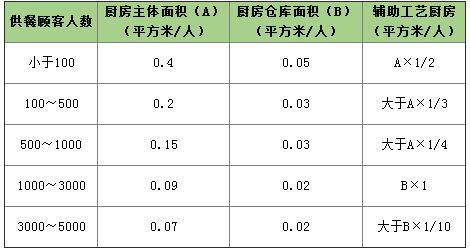 中央廚房與食堂餐廳面積規劃