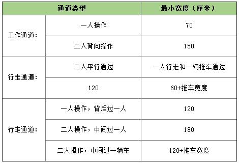 中央廚房操作間面積規劃